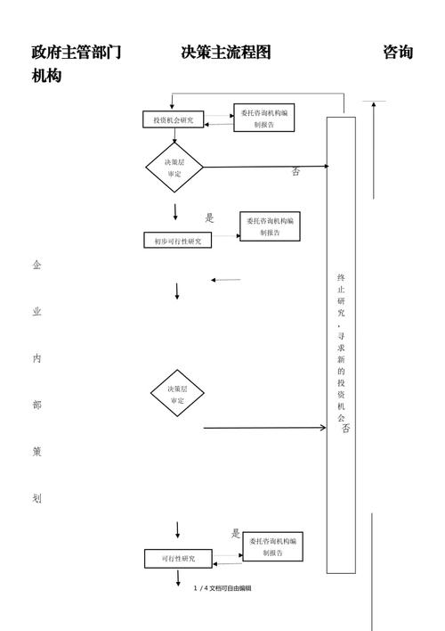 企业投资项目决策程序流程图