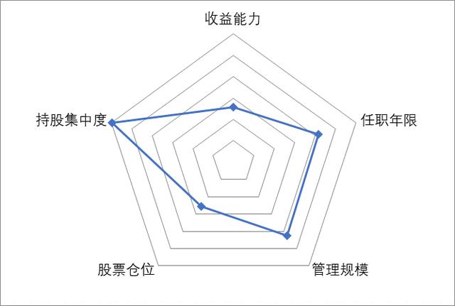 基金经理:华夏基金蔡向阳 学历:中国农业大学金融学硕士 管理产品时间